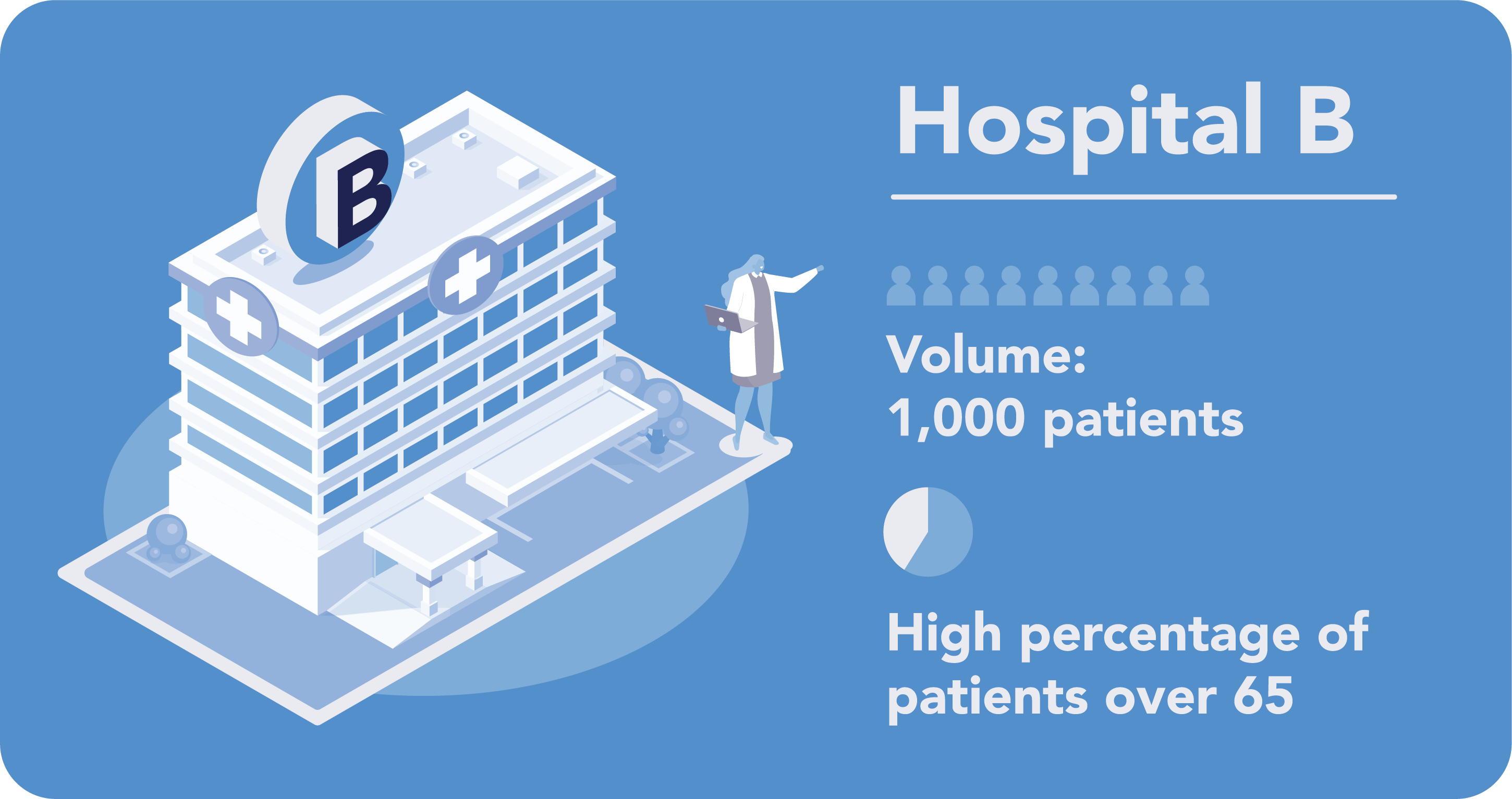 Hospital B Example